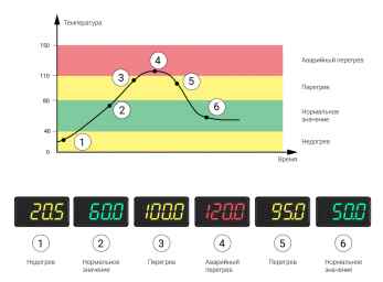 Температурная карта: Проанализируй перегрев или недогрев систем по данным термодатчиков в разных режимах.